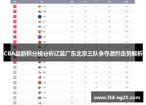 CBA最新积分榜分析辽篮广东北京三队争夺激烈走势解析